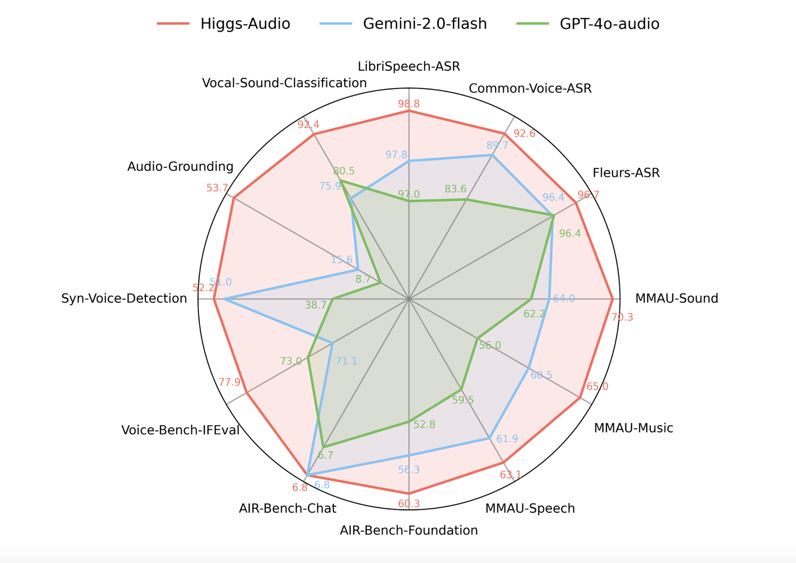 Boson AI Introduces Higgs Audio Understanding and Higgs Audio Generation: An Advanced AI Solution with Real-Time Audio Reasoning and Expressive Speech Synthesis for Enterprise Applications